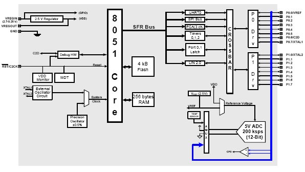 C8051F533-IT, Сверхбыстродействующие 25MIPS микроконтроллеры с 4Кб Flash, 12-разр. АЦП